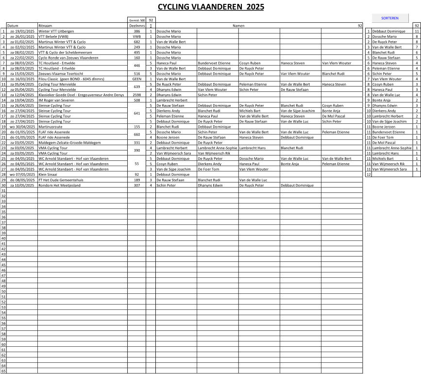 CYCLING VLAANDEREN  2025 Gemid: 500 92 Datum Ritnaam Deelnmrs ∑ Namen 92 92 1 zo 19/01/2025 Winter VTT Uitbergen 386 1 Dossche Mario 1 Debbaut Dominique 11 2 zo 26/01/2025 VTT Belsele (VWB) VWB 1 Dossche Mario 2 Dossche Mario 8 3 za 01/02/2025 Martinus Winter VTT & Cyclo 682 1 Van de Walle Bert 2 De Ruyck Peter 8 4 zo 02/02/2025 Martinus Winter VTT & Cyclo 249 1 Dossche Mario 3 Van de Walle Bert 7 5 za 08/02/2025 VTT & Cyclo der Scheldemeersen 495 1 Dossche Mario 4 Blanchet Rudi 6 6 za 22/02/2025 Cyclo Ronde van Zeeuws Vlaanderen 160 1 Dossche Mario 5 De Rauw Stefaan 5 7 za 08/03/2025 TC Houtland - Ertvelde 5 Haneca Paul Bundervoet Etienne Cosyn Ruben Haneca Steven Van Vlem Wouter 6 Haneca Steven 4 8 za 08/03/2025 TC Houtland - Ertvelde 3 Van de Walle Bert Debbaut Dominique De Ruyck Peter 6 Peleman Etienne 4 9 za 15/03/2025 Zeeuws-Vlaamse Toertocht 516 5 Dossche Mario Debbaut Dominique De Ruyck Peter Van Vlem Wouter Blanchet Rudi 6 Sichin Peter 5 10 zo 16/03/2025 Filou Classic  (geen BOND - 6045 dlnmrs) GEEN 1 Van de Walle Bert 7 Van Vlem Wouter 4 11 za 05/04/2025 Cycling Tour Mervielde 5 De Ruyck Peter Debbaut Dominique Peleman Etienne Van de Walle Bert Haneca Steven 8 Cosyn Ruben 3 12 za 05/04/2025 Cycling Tour Mervielde 4 Dhanyns Edwin Van Vlem Wouter Sichin Peter De Rauw Stefaan 8 Haneca Paul 3 13 za 12/04/2025 Klassieker Goede Doel - Eregouverneur Andre Denys 2598 2 Dhanyns Edwin Sichin Peter 8 Van de Walle Luc 4 14 za 19/04/2025 IM Roger van Severen 508 1 Lambrecht Herbert 9 Bonte Anja 2 15 za 26/04/2025 Sleinse Cycling Tour 5 De Rauw Stefaan Debbaut Dominique De Ruyck Peter Blanchet Rudi Cosyn Ruben 9 Dhanyns Edwin 3 16 zo 27/04/2025 Sleinse Cycling Tour 5 Dierkens Andy Blanchet Rudi Michiels Bart Van de Sijpe Joachim Bonte Anja 10 Dierkens Andy 2 17 zo 27/04/2025 Sleinse Cycling Tour 5 Peleman Etienne Haneca Paul Van de Walle Bert Haneca Steven De Mol Pascal 10 Lambrecht Herbert 2 18 zo 27/04/2025 Sleinse Cycling Tour 5 Debbaut Dominique De Ruyck Peter De Rauw Stefaan Van de Walle Luc Sichin Peter 10 Van de Sijpe Joachim 2 19 wo 30/04/2025 Martinusroute 155 2 Blanchet Rudi Debbaut Dominique 11 Boone Jeroen 1 20 do 01/05/2025 FLAF ride Assenede 5 Dossche Mario Sichin Peter Van de Walle Bert Van de Walle Luc Peleman Etienne 11 Bundervoet Etienne 1 21 do 01/05/2025 FLAF ride Assenede 4 Boone Jeroen De Rauw Stefaan Haneca Steven Debbaut Dominique 11 De Foer Tom 1 22 za 03/05/2025 Maldegem-Zelzate-Groede-Maldegem 331 2 Debbaut Dominique De Ruyck Peter 11 De Mol Pascal 1 23 za 03/05/2025 VMA Cycling Tour 4 Lambrecht Herbert Lambrecht Anne-Sophie Lambrecht Hans Blanchet Rudi 11 Lambrecht Anne-Sophie 1 24 za 03/05/2025 VMA Cycling Tour 2 Van Wijmeersch Sara Van Wijmeersch Rik 11 Lambrecht Hans 1 25 zo 04/05/2025 WC Arnold Standaert - Hof van Vlaanderen 5 Debbaut Dominique De Ruyck Peter Dossche Mario Van de Walle Luc Van de Walle Bert 11 Michiels Bart 1 26 zo 04/05/2025 WC Arnold Standaert - Hof van Vlaanderen 5 Cosyn Ruben Dierkens Andy Haneca Paul Bonte Anja Peleman Etienne 11 Van Wijmeersch Rik 1 27 zo 04/05/2025 WC Arnold Standaert - Hof van Vlaanderen 3 Van de Sijpe Joachim De Foer Tom Van Vlem Wouter 11 Van Wijmeersch Sara 1 28 wo 07/05/2025 Klein Sinaai 92 1 Debbaut Dominique 12 0 29 do 08/05/2025 FT Het Oude Gemeentehuis 189 3 De Rauw Stefaan Blanchet Rudi Van de Walle Luc 30 za 10/05/2025 Rondom Het Meetjesland 307 4 Sichin Peter Dhanyns Edwin De Ruyck Peter Debbaut Dominique 31 32 33 34 35 36 37 38 39 40 41 42 43 44 45 46 47 48 49 50 51 52 53 54 55 56 57 58 59 60 61 62 63 64 65 55 641 446 639 660 390 SORTEREN
