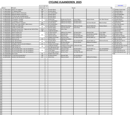 CYCLING VLAANDEREN  2025 Gemid: 500 92 Datum Ritnaam Deelnmrs ∑ Namen 92 92 1 zo 19/01/2025 Winter VTT Uitbergen 386 1 Dossche Mario 1 Debbaut Dominique 11 2 zo 26/01/2025 VTT Belsele (VWB) VWB 1 Dossche Mario 2 Dossche Mario 8 3 za 01/02/2025 Martinus Winter VTT & Cyclo 682 1 Van de Walle Bert 2 De Ruyck Peter 8 4 zo 02/02/2025 Martinus Winter VTT & Cyclo 249 1 Dossche Mario 3 Van de Walle Bert 7 5 za 08/02/2025 VTT & Cyclo der Scheldemeersen 495 1 Dossche Mario 4 Blanchet Rudi 6 6 za 22/02/2025 Cyclo Ronde van Zeeuws Vlaanderen 160 1 Dossche Mario 5 De Rauw Stefaan 5 7 za 08/03/2025 TC Houtland - Ertvelde 5 Haneca Paul Bundervoet Etienne Cosyn Ruben Haneca Steven Van Vlem Wouter 6 Haneca Steven 4 8 za 08/03/2025 TC Houtland - Ertvelde 3 Van de Walle Bert Debbaut Dominique De Ruyck Peter 6 Peleman Etienne 4 9 za 15/03/2025 Zeeuws-Vlaamse Toertocht 516 5 Dossche Mario Debbaut Dominique De Ruyck Peter Van Vlem Wouter Blanchet Rudi 6 Sichin Peter 5 10 zo 16/03/2025 Filou Classic  (geen BOND - 6045 dlnmrs) GEEN 1 Van de Walle Bert 7 Van Vlem Wouter 4 11 za 05/04/2025 Cycling Tour Mervielde 5 De Ruyck Peter Debbaut Dominique Peleman Etienne Van de Walle Bert Haneca Steven 8 Cosyn Ruben 3 12 za 05/04/2025 Cycling Tour Mervielde 4 Dhanyns Edwin Van Vlem Wouter Sichin Peter De Rauw Stefaan 8 Haneca Paul 3 13 za 12/04/2025 Klassieker Goede Doel - Eregouverneur Andre Denys 2598 2 Dhanyns Edwin Sichin Peter 8 Van de Walle Luc 4 14 za 19/04/2025 IM Roger van Severen 508 1 Lambrecht Herbert 9 Bonte Anja 2 15 za 26/04/2025 Sleinse Cycling Tour 5 De Rauw Stefaan Debbaut Dominique De Ruyck Peter Blanchet Rudi Cosyn Ruben 9 Dhanyns Edwin 3 16 zo 27/04/2025 Sleinse Cycling Tour 5 Dierkens Andy Blanchet Rudi Michiels Bart Van de Sijpe Joachim Bonte Anja 10 Dierkens Andy 2 17 zo 27/04/2025 Sleinse Cycling Tour 5 Peleman Etienne Haneca Paul Van de Walle Bert Haneca Steven De Mol Pascal 10 Lambrecht Herbert 2 18 zo 27/04/2025 Sleinse Cycling Tour 5 Debbaut Dominique De Ruyck Peter De Rauw Stefaan Van de Walle Luc Sichin Peter 10 Van de Sijpe Joachim 2 19 wo 30/04/2025 Martinusroute 155 2 Blanchet Rudi Debbaut Dominique 11 Boone Jeroen 1 20 do 01/05/2025 FLAF ride Assenede 5 Dossche Mario Sichin Peter Van de Walle Bert Van de Walle Luc Peleman Etienne 11 Bundervoet Etienne 1 21 do 01/05/2025 FLAF ride Assenede 4 Boone Jeroen De Rauw Stefaan Haneca Steven Debbaut Dominique 11 De Foer Tom 1 22 za 03/05/2025 Maldegem-Zelzate-Groede-Maldegem 331 2 Debbaut Dominique De Ruyck Peter 11 De Mol Pascal 1 23 za 03/05/2025 VMA Cycling Tour 4 Lambrecht Herbert Lambrecht Anne-Sophie Lambrecht Hans Blanchet Rudi 11 Lambrecht Anne-Sophie 1 24 za 03/05/2025 VMA Cycling Tour 2 Van Wijmeersch Sara Van Wijmeersch Rik 11 Lambrecht Hans 1 25 zo 04/05/2025 WC Arnold Standaert - Hof van Vlaanderen 5 Debbaut Dominique De Ruyck Peter Dossche Mario Van de Walle Luc Van de Walle Bert 11 Michiels Bart 1 26 zo 04/05/2025 WC Arnold Standaert - Hof van Vlaanderen 5 Cosyn Ruben Dierkens Andy Haneca Paul Bonte Anja Peleman Etienne 11 Van Wijmeersch Rik 1 27 zo 04/05/2025 WC Arnold Standaert - Hof van Vlaanderen 3 Van de Sijpe Joachim De Foer Tom Van Vlem Wouter 11 Van Wijmeersch Sara 1 28 wo 07/05/2025 Klein Sinaai 92 1 Debbaut Dominique 12 0 29 do 08/05/2025 FT Het Oude Gemeentehuis 189 3 De Rauw Stefaan Blanchet Rudi Van de Walle Luc 30 za 10/05/2025 Rondom Het Meetjesland 307 4 Sichin Peter Dhanyns Edwin De Ruyck Peter Debbaut Dominique 31 32 33 34 35 36 37 38 39 40 41 42 43 44 45 46 47 48 49 50 51 52 53 54 55 56 57 58 59 60 61 62 63 64 65 55 641 446 639 660 390 SORTEREN